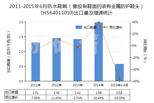 2011-2015年6月防水鞋靴（橡膠制鞋面的裝有金屬防護(hù)鞋頭）(HS64011010)出口量及增速統(tǒng)計(jì)